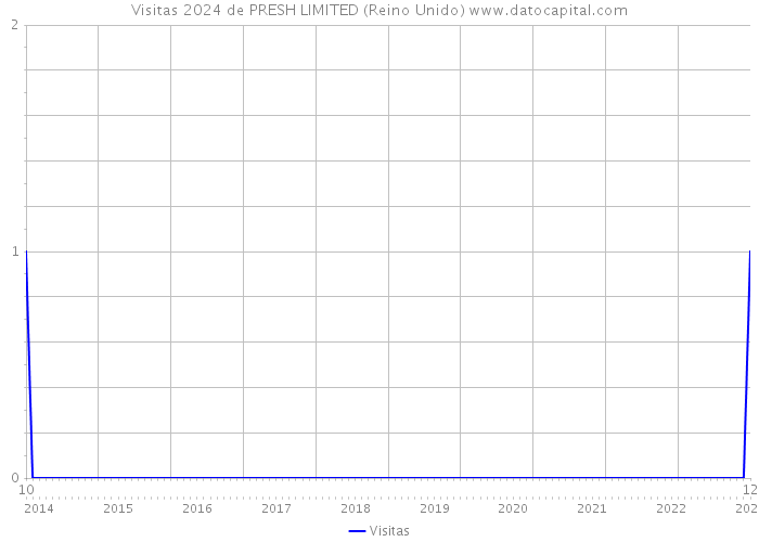 Visitas 2024 de PRESH LIMITED (Reino Unido) 