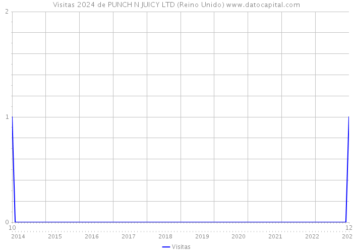 Visitas 2024 de PUNCH N JUICY LTD (Reino Unido) 