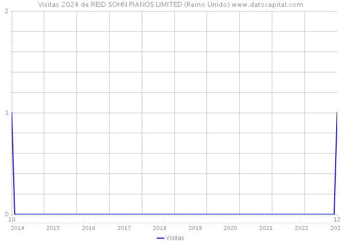 Visitas 2024 de REID SOHN PIANOS LIMITED (Reino Unido) 