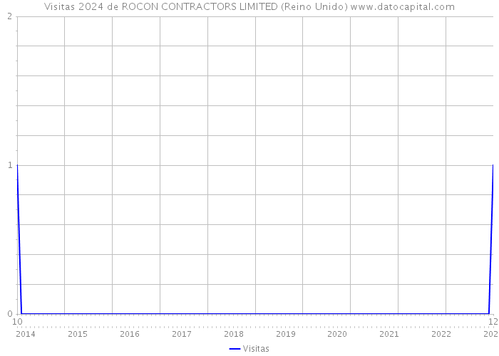 Visitas 2024 de ROCON CONTRACTORS LIMITED (Reino Unido) 
