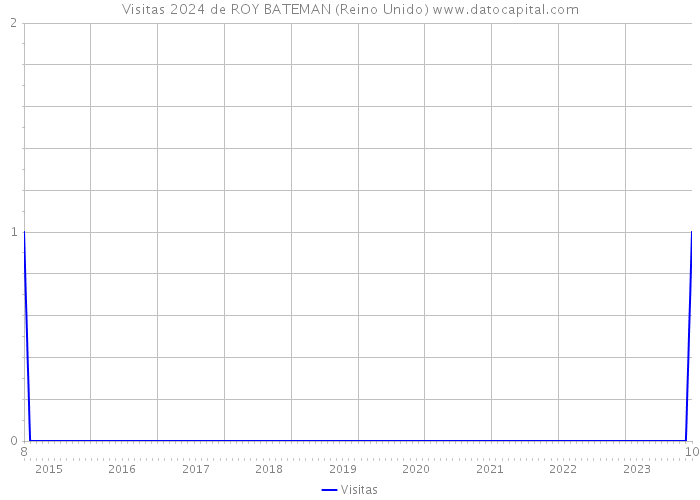 Visitas 2024 de ROY BATEMAN (Reino Unido) 