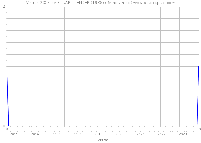 Visitas 2024 de STUART PENDER (1966) (Reino Unido) 