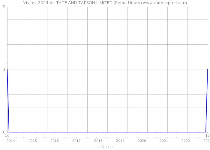 Visitas 2024 de TATE AND TAPSON LIMITED (Reino Unido) 