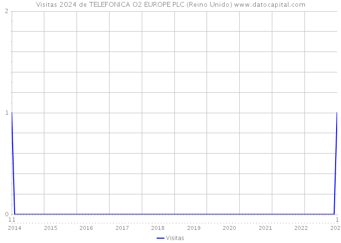 Visitas 2024 de TELEFONICA O2 EUROPE PLC (Reino Unido) 