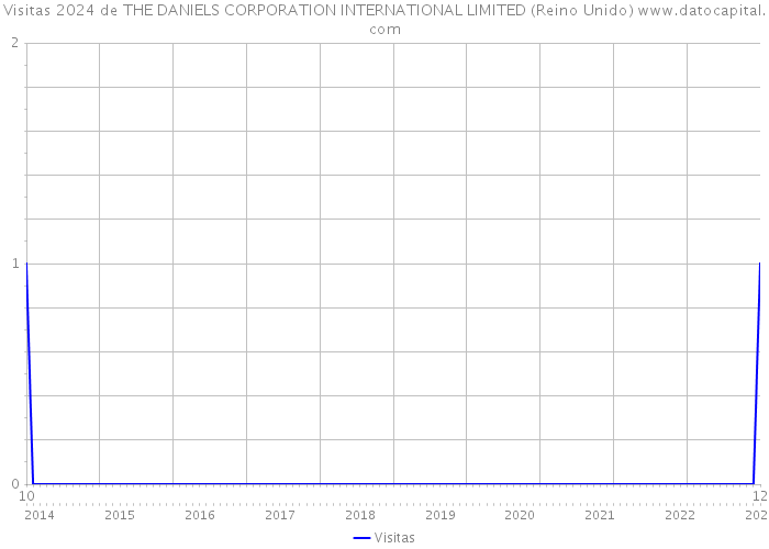 Visitas 2024 de THE DANIELS CORPORATION INTERNATIONAL LIMITED (Reino Unido) 