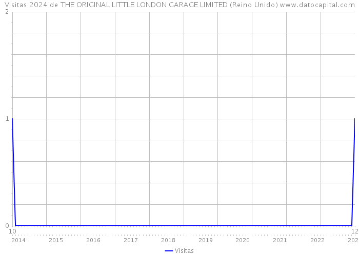 Visitas 2024 de THE ORIGINAL LITTLE LONDON GARAGE LIMITED (Reino Unido) 