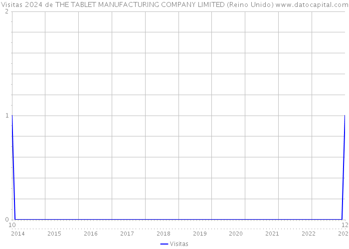 Visitas 2024 de THE TABLET MANUFACTURING COMPANY LIMITED (Reino Unido) 