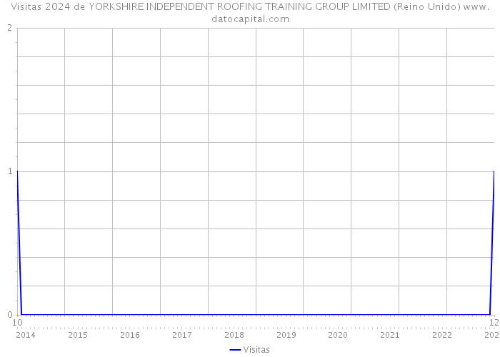 Visitas 2024 de YORKSHIRE INDEPENDENT ROOFING TRAINING GROUP LIMITED (Reino Unido) 