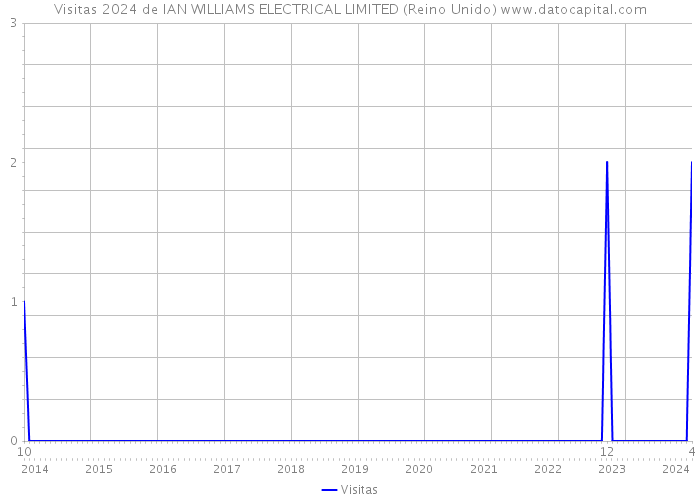 Visitas 2024 de IAN WILLIAMS ELECTRICAL LIMITED (Reino Unido) 