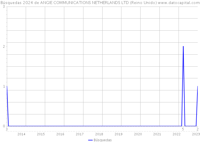 Búsquedas 2024 de ANGIE COMMUNICATIONS NETHERLANDS LTD (Reino Unido) 