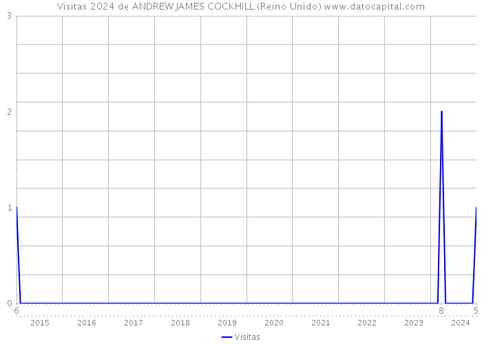 Visitas 2024 de ANDREW JAMES COCKHILL (Reino Unido) 