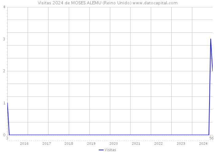 Visitas 2024 de MOSES ALEMU (Reino Unido) 