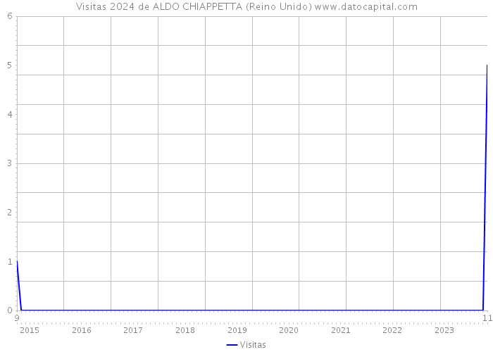 Visitas 2024 de ALDO CHIAPPETTA (Reino Unido) 