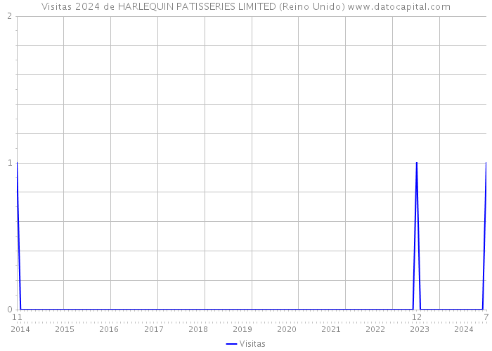 Visitas 2024 de HARLEQUIN PATISSERIES LIMITED (Reino Unido) 
