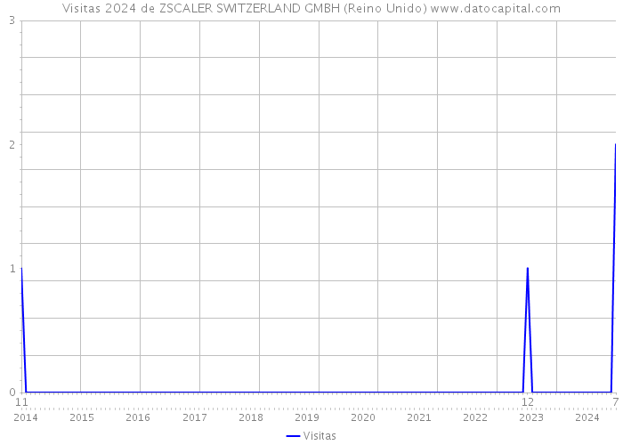 Visitas 2024 de ZSCALER SWITZERLAND GMBH (Reino Unido) 