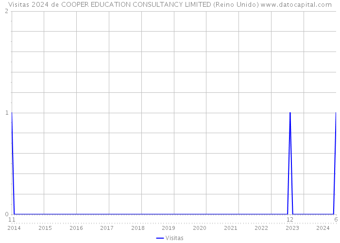 Visitas 2024 de COOPER EDUCATION CONSULTANCY LIMITED (Reino Unido) 