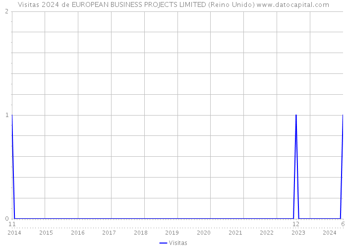 Visitas 2024 de EUROPEAN BUSINESS PROJECTS LIMITED (Reino Unido) 