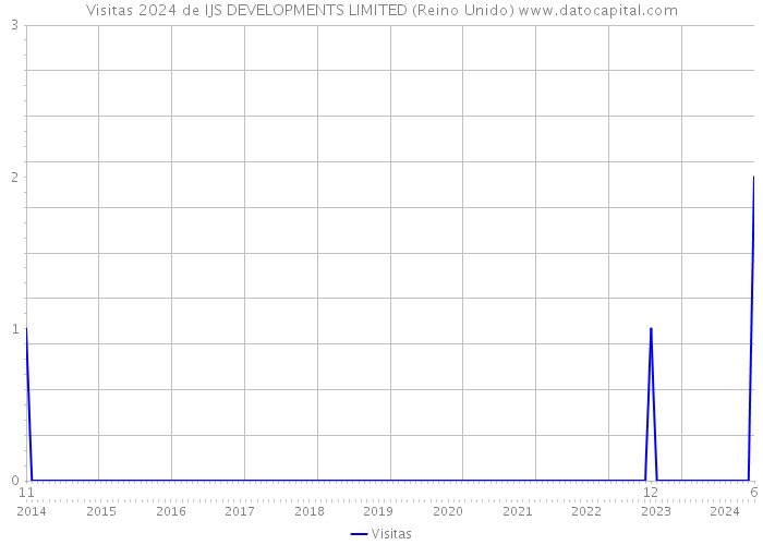 Visitas 2024 de IJS DEVELOPMENTS LIMITED (Reino Unido) 