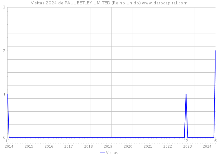 Visitas 2024 de PAUL BETLEY LIMITED (Reino Unido) 