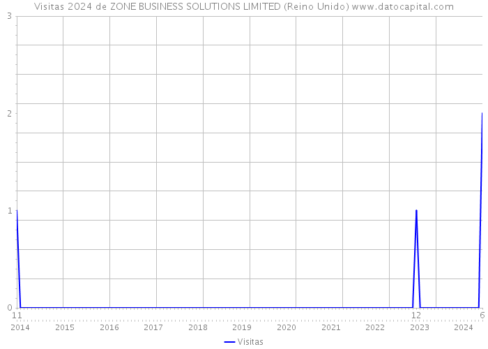 Visitas 2024 de ZONE BUSINESS SOLUTIONS LIMITED (Reino Unido) 