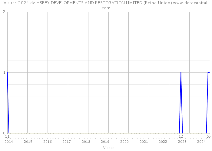 Visitas 2024 de ABBEY DEVELOPMENTS AND RESTORATION LIMITED (Reino Unido) 