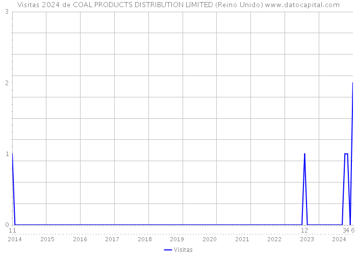 Visitas 2024 de COAL PRODUCTS DISTRIBUTION LIMITED (Reino Unido) 