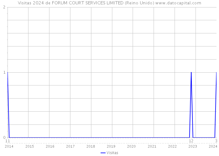 Visitas 2024 de FORUM COURT SERVICES LIMITED (Reino Unido) 