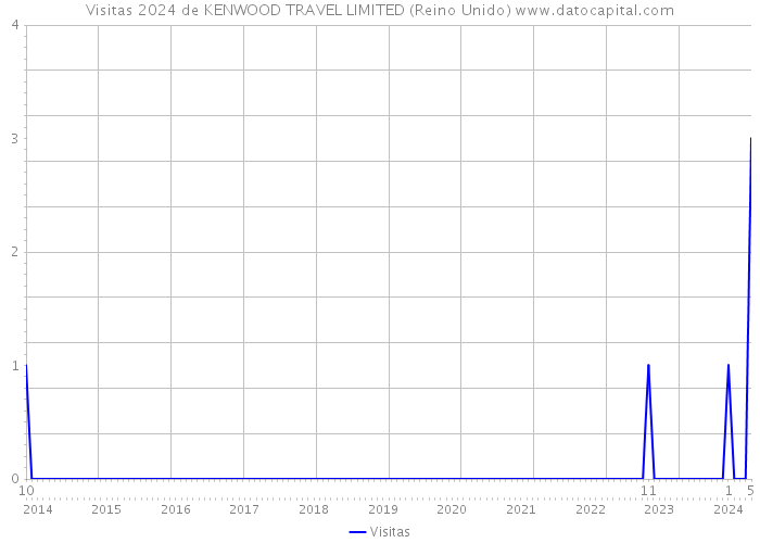 Visitas 2024 de KENWOOD TRAVEL LIMITED (Reino Unido) 