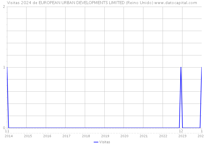 Visitas 2024 de EUROPEAN URBAN DEVELOPMENTS LIMITED (Reino Unido) 