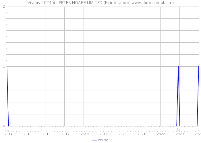 Visitas 2024 de PETER HOARE LIMITED (Reino Unido) 