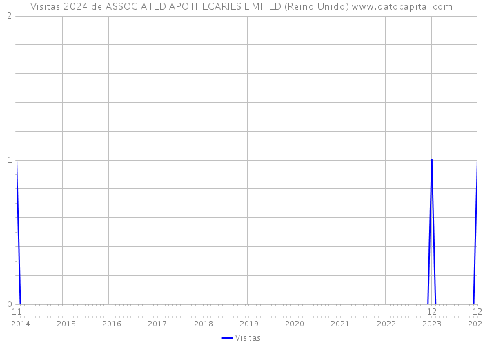 Visitas 2024 de ASSOCIATED APOTHECARIES LIMITED (Reino Unido) 