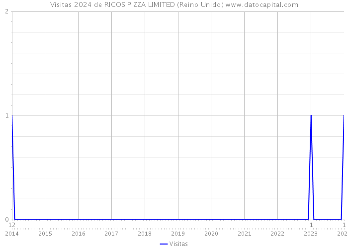 Visitas 2024 de RICOS PIZZA LIMITED (Reino Unido) 