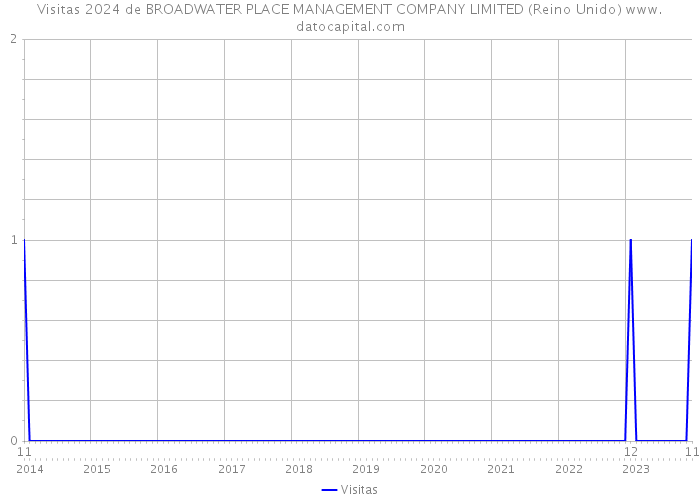 Visitas 2024 de BROADWATER PLACE MANAGEMENT COMPANY LIMITED (Reino Unido) 