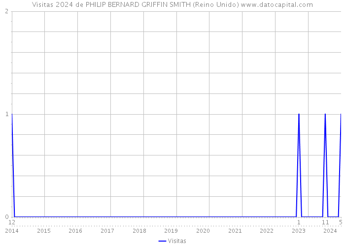 Visitas 2024 de PHILIP BERNARD GRIFFIN SMITH (Reino Unido) 