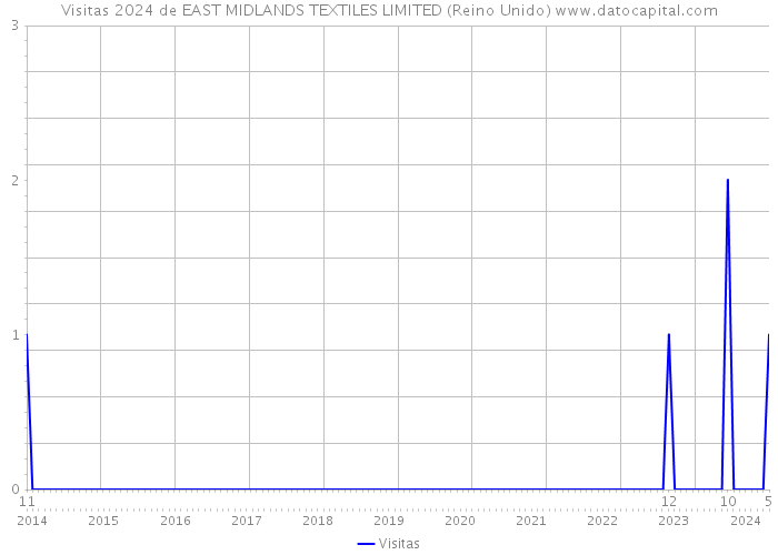 Visitas 2024 de EAST MIDLANDS TEXTILES LIMITED (Reino Unido) 