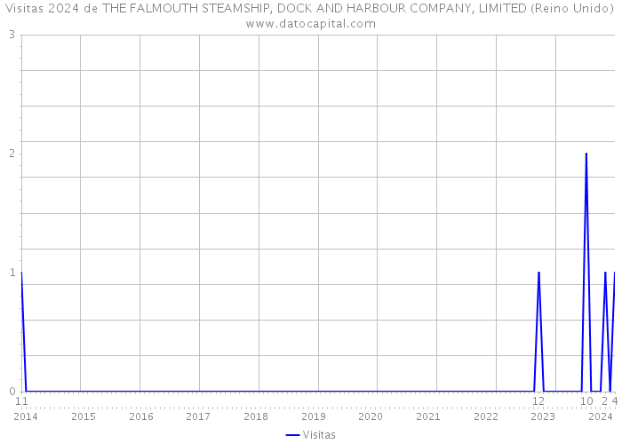 Visitas 2024 de THE FALMOUTH STEAMSHIP, DOCK AND HARBOUR COMPANY, LIMITED (Reino Unido) 