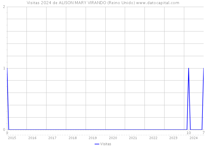 Visitas 2024 de ALISON MARY VIRANDO (Reino Unido) 