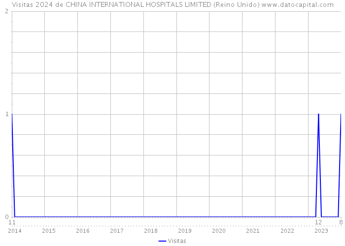 Visitas 2024 de CHINA INTERNATIONAL HOSPITALS LIMITED (Reino Unido) 