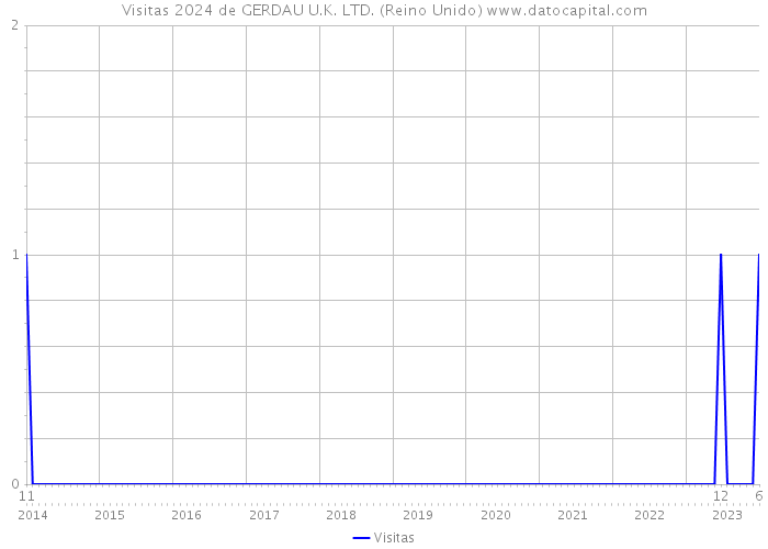 Visitas 2024 de GERDAU U.K. LTD. (Reino Unido) 