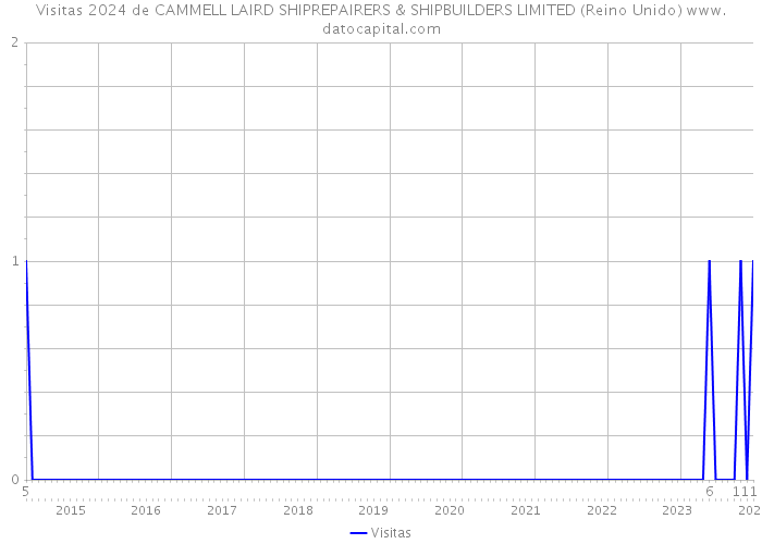 Visitas 2024 de CAMMELL LAIRD SHIPREPAIRERS & SHIPBUILDERS LIMITED (Reino Unido) 