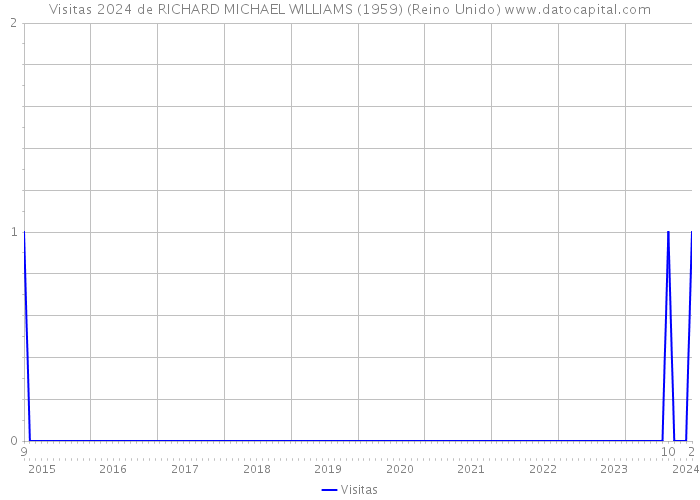 Visitas 2024 de RICHARD MICHAEL WILLIAMS (1959) (Reino Unido) 