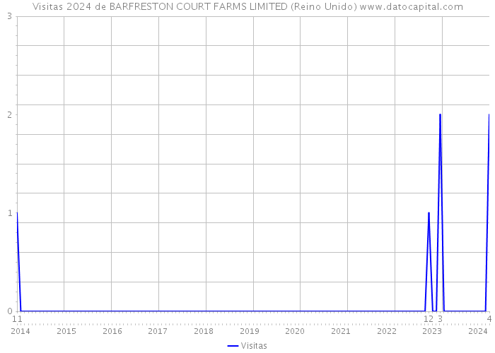 Visitas 2024 de BARFRESTON COURT FARMS LIMITED (Reino Unido) 