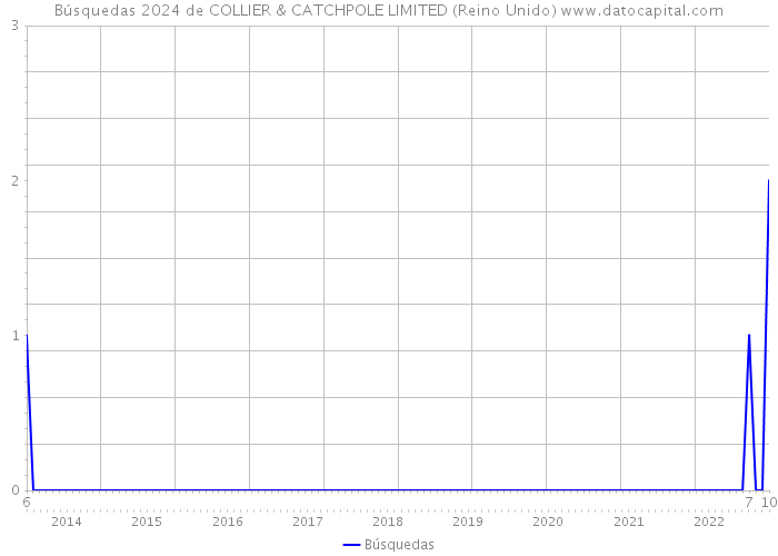Búsquedas 2024 de COLLIER & CATCHPOLE LIMITED (Reino Unido) 