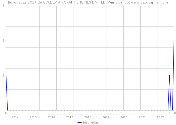 Búsquedas 2024 de COLLIER AIRCRAFT ENGINES LIMITED (Reino Unido) 