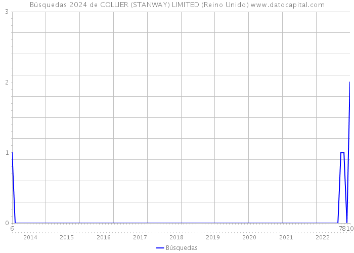 Búsquedas 2024 de COLLIER (STANWAY) LIMITED (Reino Unido) 