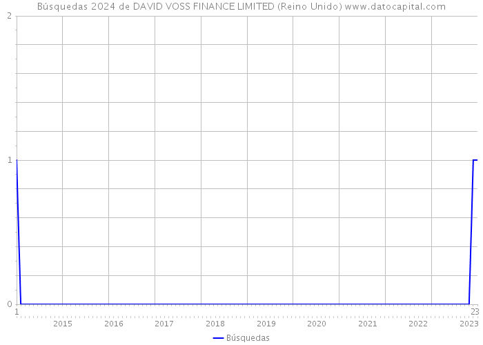 Búsquedas 2024 de DAVID VOSS FINANCE LIMITED (Reino Unido) 