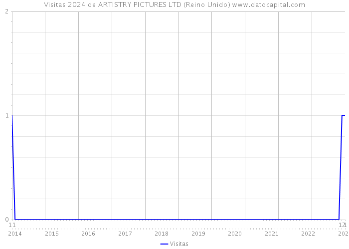 Visitas 2024 de ARTISTRY PICTURES LTD (Reino Unido) 