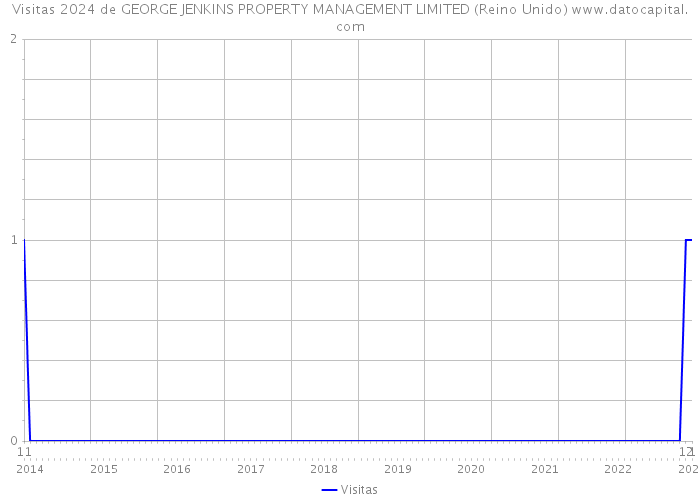 Visitas 2024 de GEORGE JENKINS PROPERTY MANAGEMENT LIMITED (Reino Unido) 