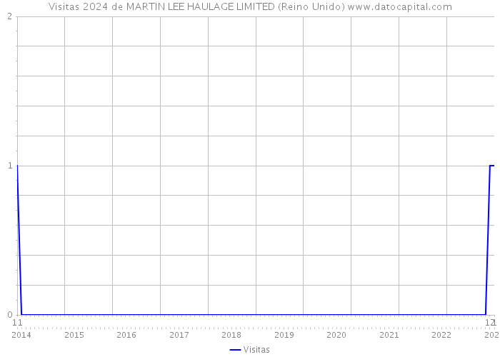 Visitas 2024 de MARTIN LEE HAULAGE LIMITED (Reino Unido) 