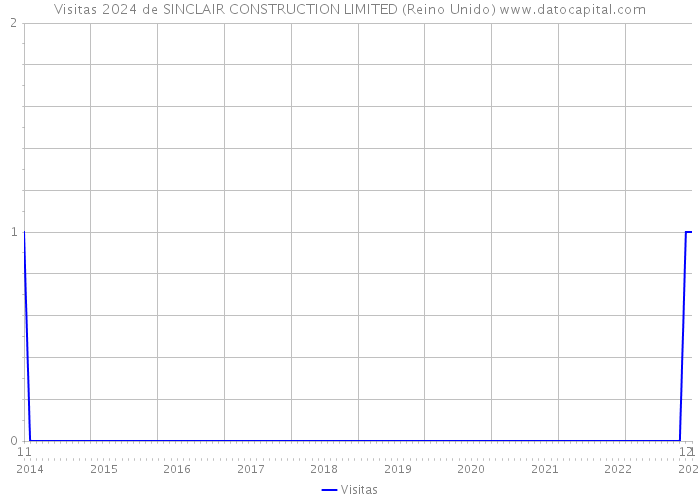 Visitas 2024 de SINCLAIR CONSTRUCTION LIMITED (Reino Unido) 